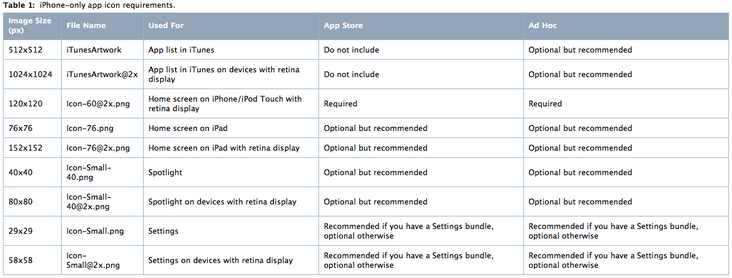 iPhone-only app icon requirements.