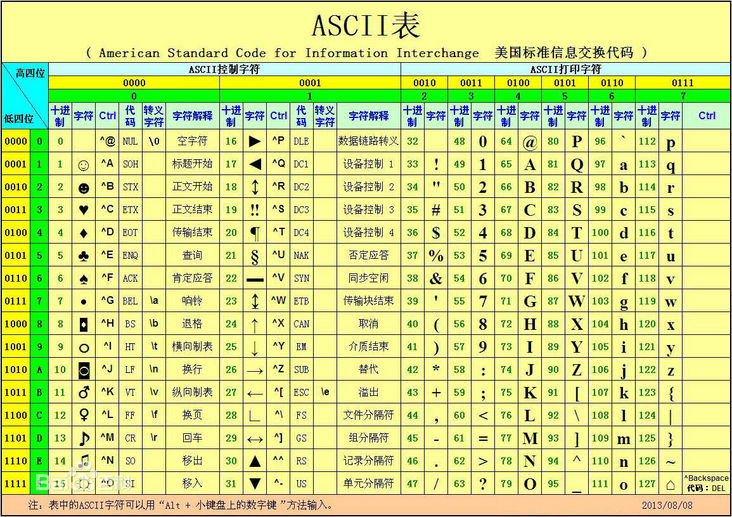 ASCII码值表