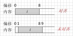 存储一个double变量i