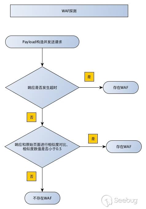 WAF探测流程图