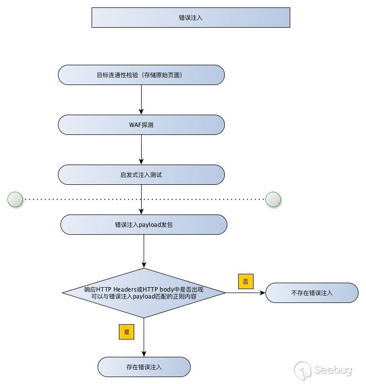 错误注入流程图