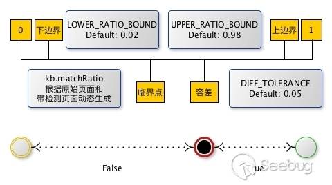 响应体的相似度数值和相似度布尔值关系图