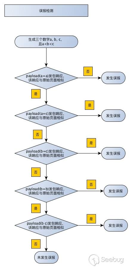 误报检测流程图