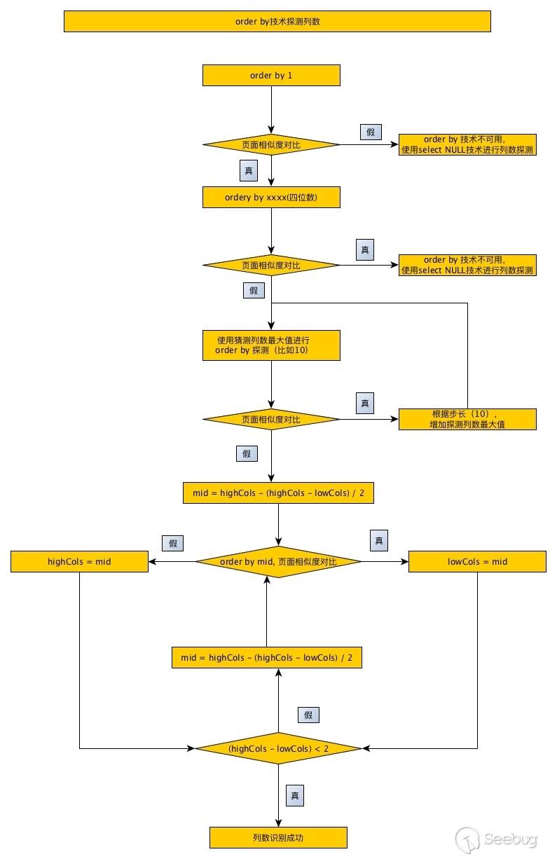 order by列数探测流程图
