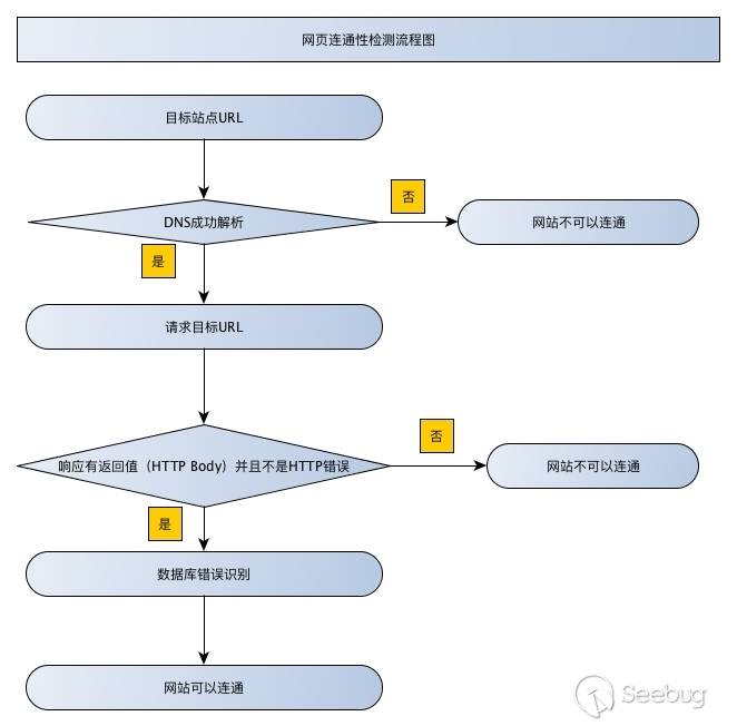 网站连通性检测流程图