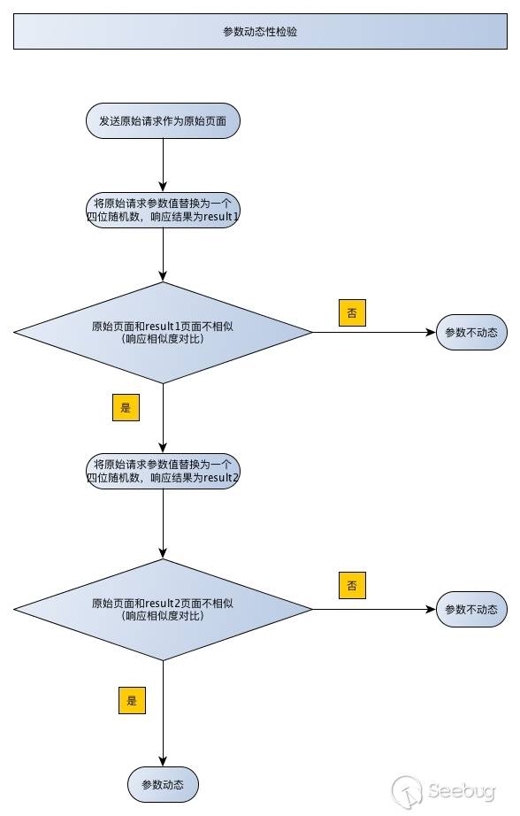 参数动态性检测流程图