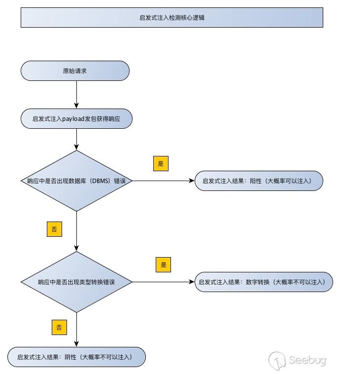 启发式注入检测流程图