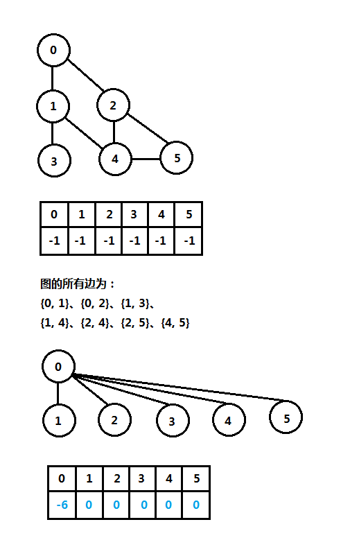 使用并查集(disjoint set)检测图(graph)是否存在环(cycle)