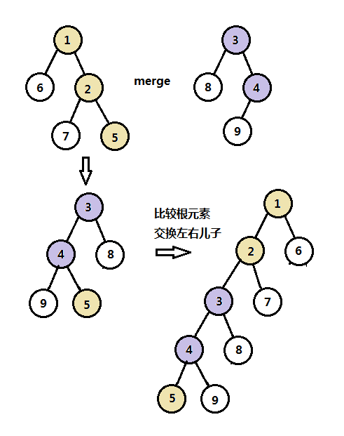 斜堆(skew heap)合并操作完整图解