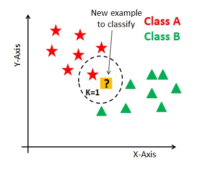 使用Scikit学习进行KNN分类2