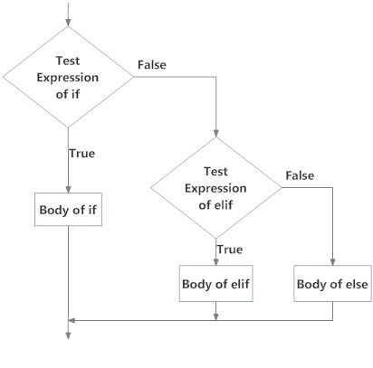 Python_if_elif_else_语句