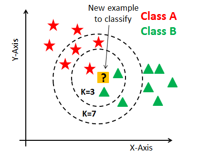 使用Scikit学习进行KNN分类4