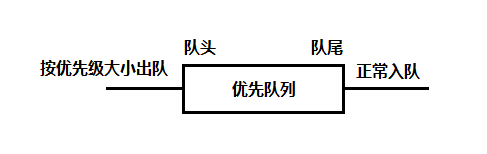 优先队列(priority queue)概念图解