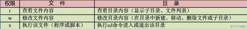 Linux文件/目录的权限及归属管理精讲