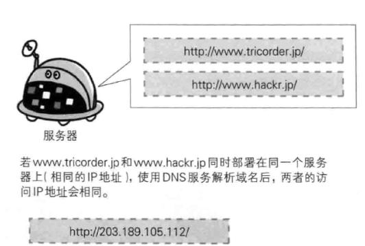 读书笔记：图解HTTP（五）与HTTP协作的web服务器