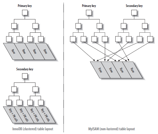 MySQL 常用存储引擎详解和区别