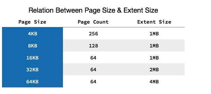 MySQL 数据的存储