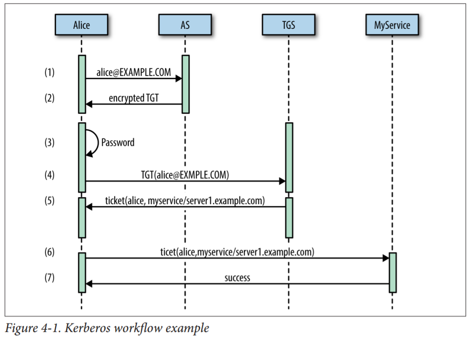 O'reilly Hadoop Security