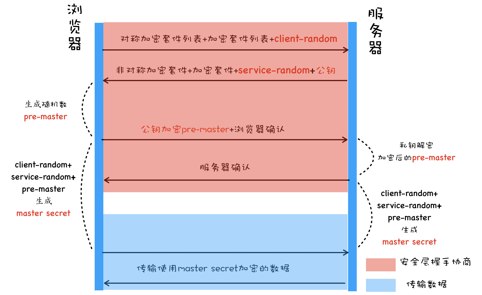 浅谈浏览器安全