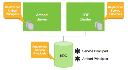 hadoop 用户认证 Kerberos 介绍