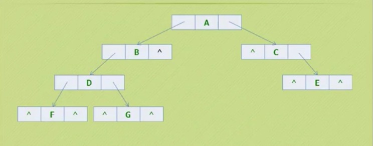 C 语言中树结构定义和使用