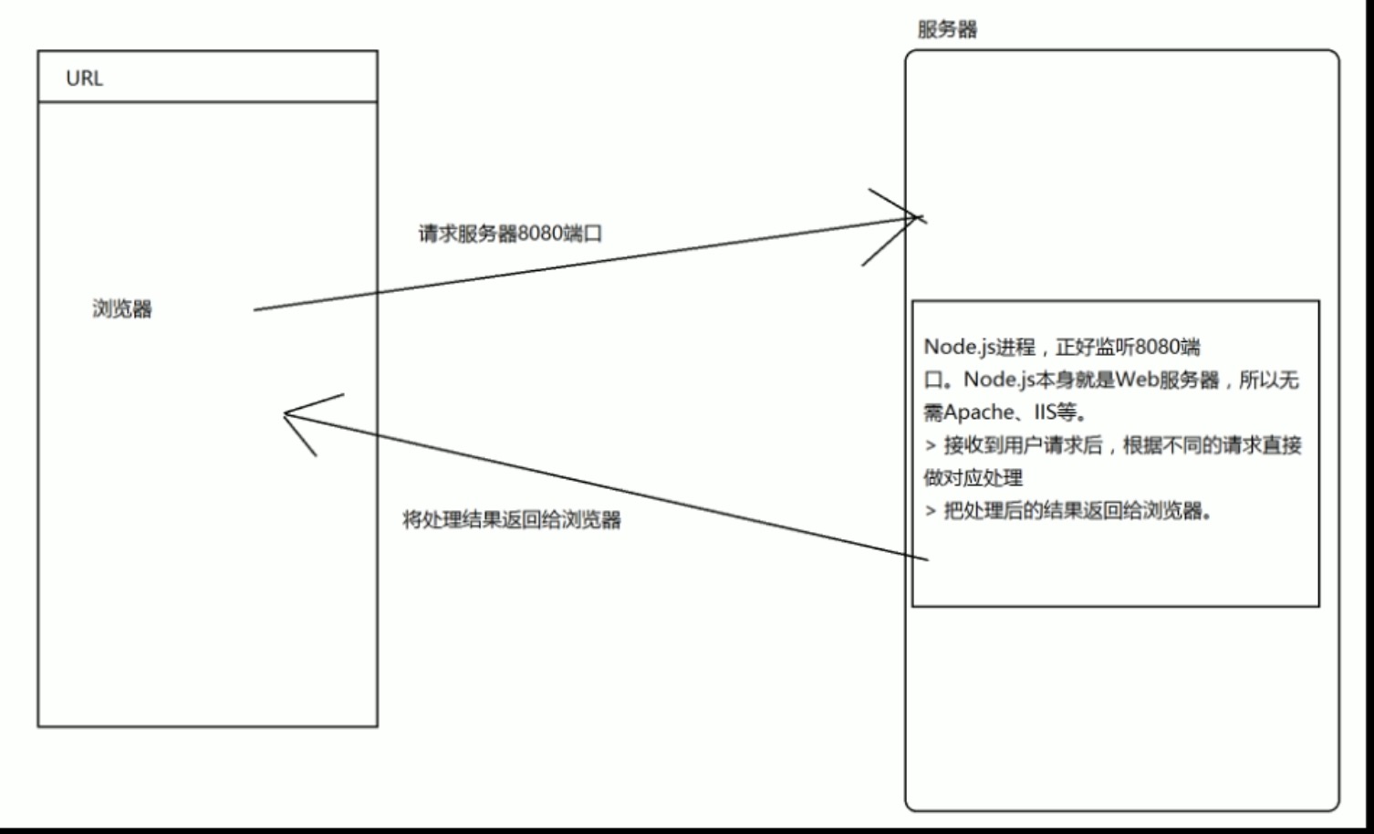 Nodejs 简介