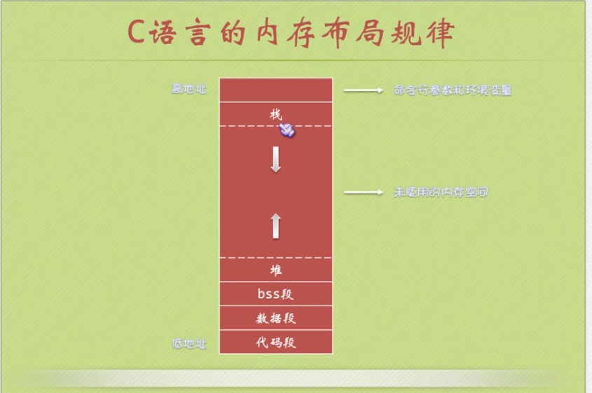 C 语言内存管理