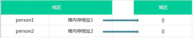 探究 JavaScript 中的深浅拷贝