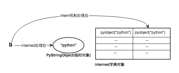Python 字符串对象实现原理