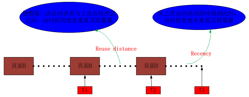 LIRS 缓存替换算法