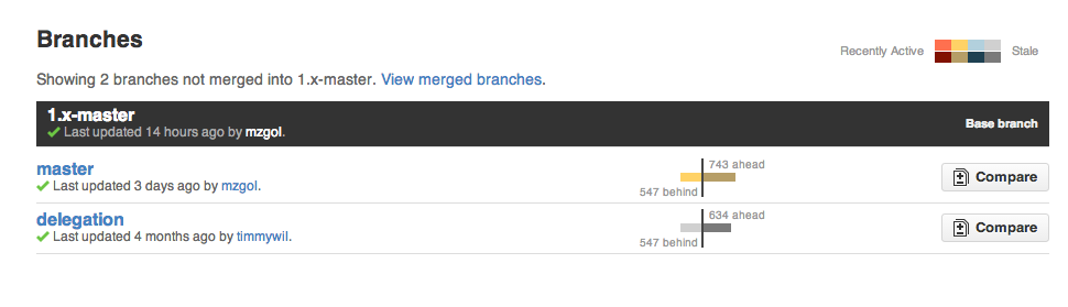 Compare branches not merged into `1.x-master` in jquery/jquery repo - https://github.com/jquery/jquery/branches/1.x-master