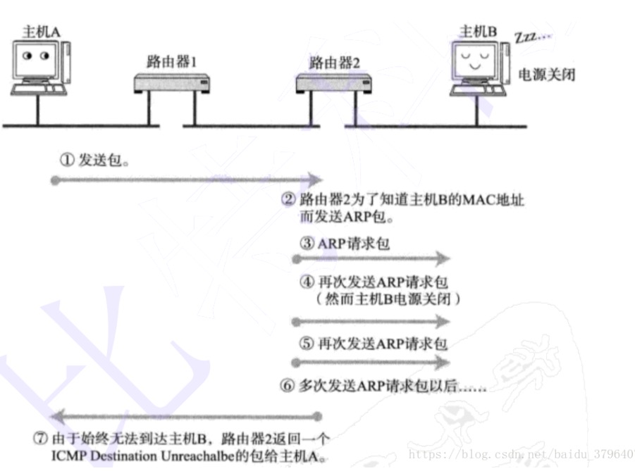 ICMP [INTERNET CONTROL MESSAGE PROTOCOL] 网络层协议