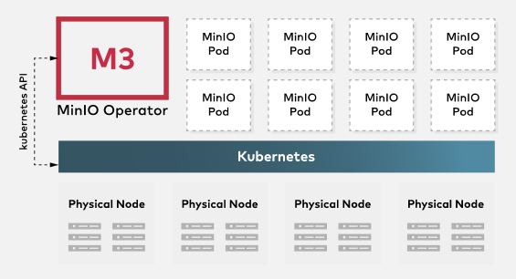 MinIO 是一款高性能 分布式的对象存储系统