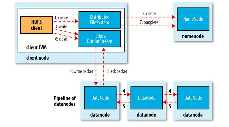 Hadoop 介绍