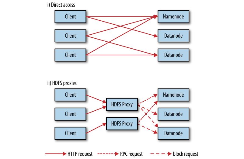 Hadoop 介绍