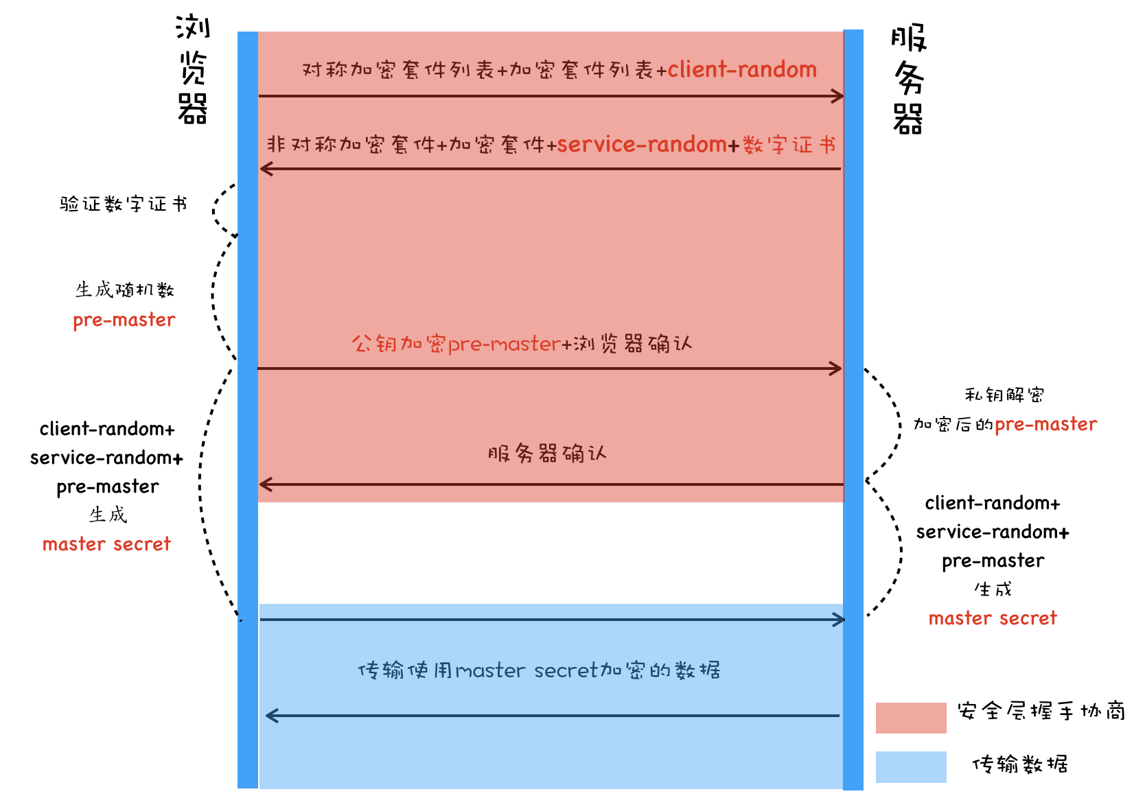 浅谈浏览器安全