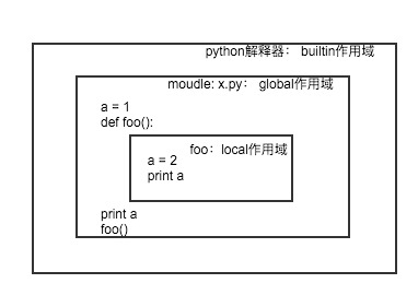 Python 中的 LEGB 作用域 / 命名空间 规则