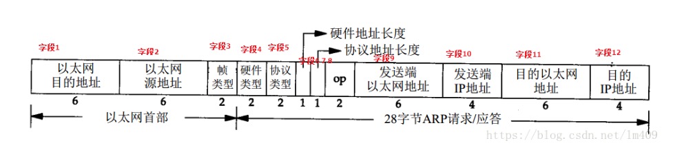 ARP 地址解析协议 Address Resolution Protocol