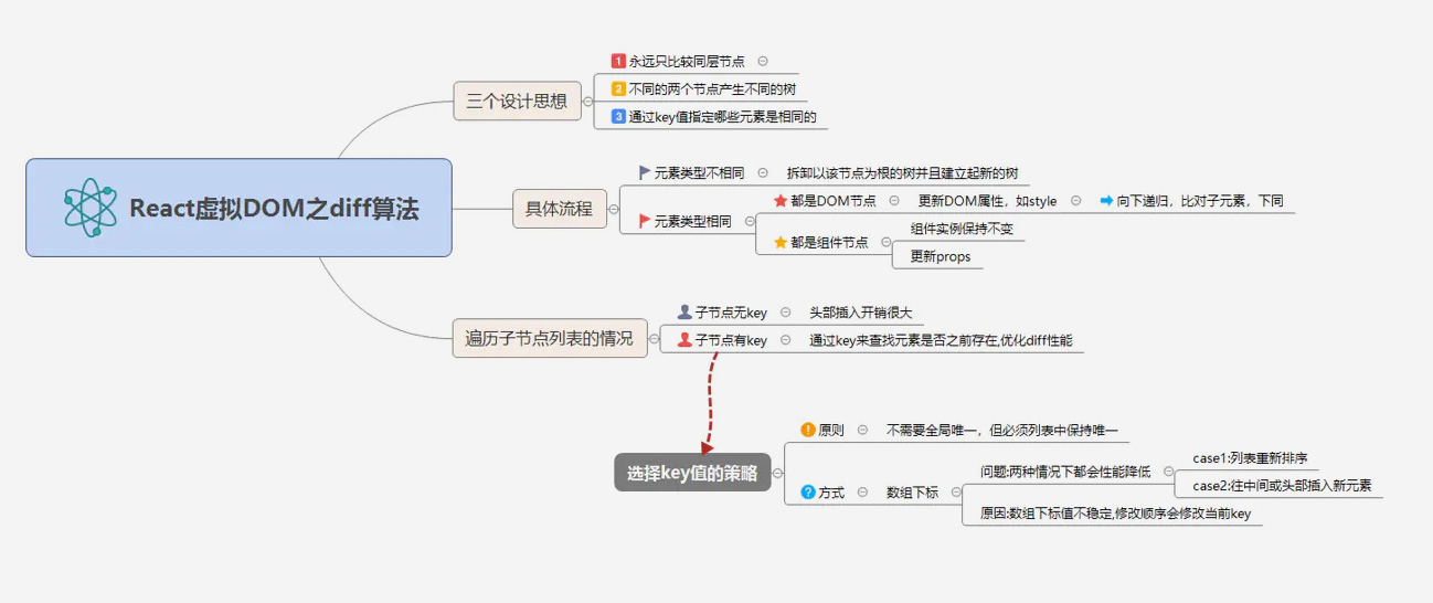 Diff 算法原理