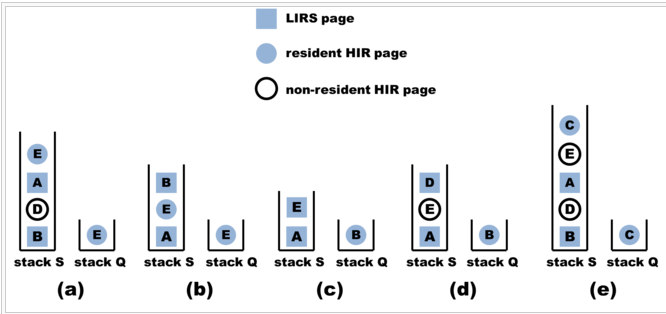 LIRS 缓存替换算法