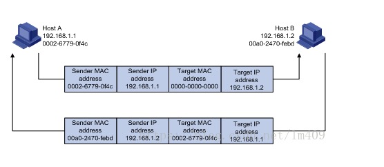 ARP 地址解析协议 Address Resolution Protocol