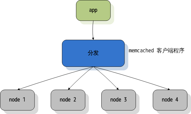 Memcached 源码阅读笔记