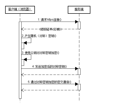 HTTP 与 HTTPS 的区别