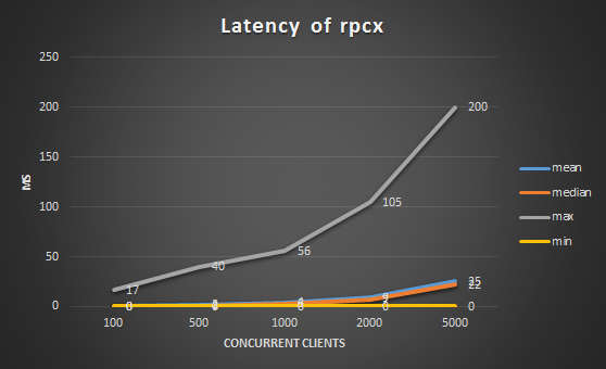 RPCX 在 Go 语言中的分布式 RPC 服务框架