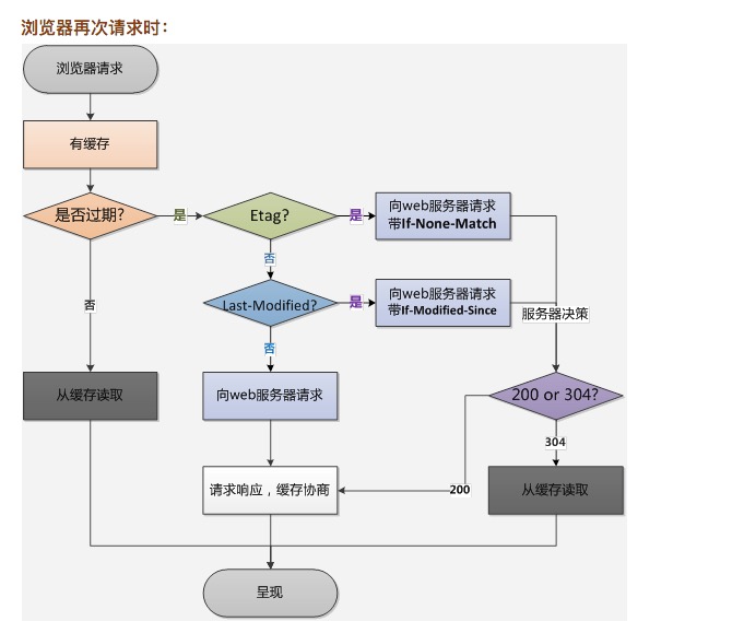 Http 缓存机制及其原理