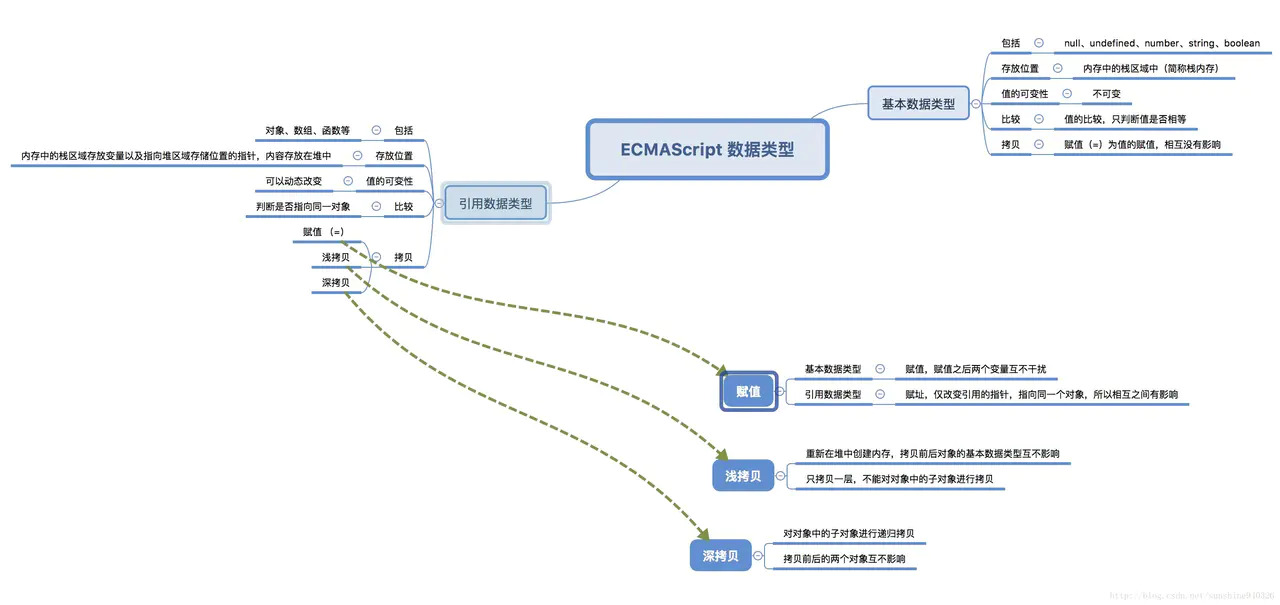 探究 JavaScript 中的深浅拷贝