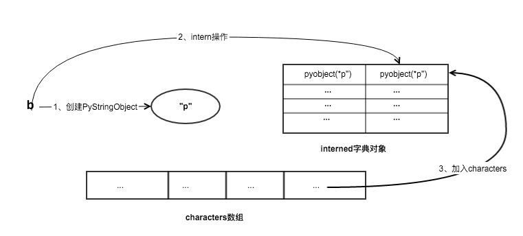 Python 字符串对象实现原理