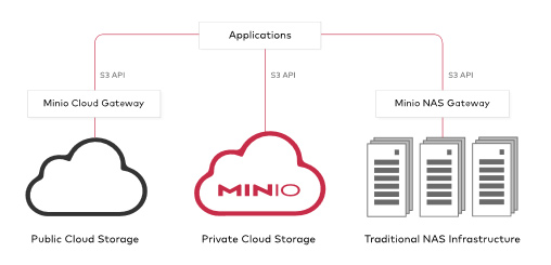 MinIO 是一款高性能 分布式的对象存储系统