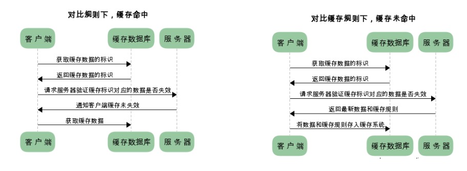 Http 缓存机制及其原理