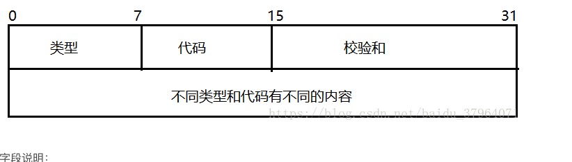 ICMP [INTERNET CONTROL MESSAGE PROTOCOL] 网络层协议